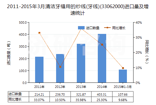 2011-2015年3月清潔牙縫用的紗線(牙線)(33062000)進(jìn)口量及增速統(tǒng)計(jì)